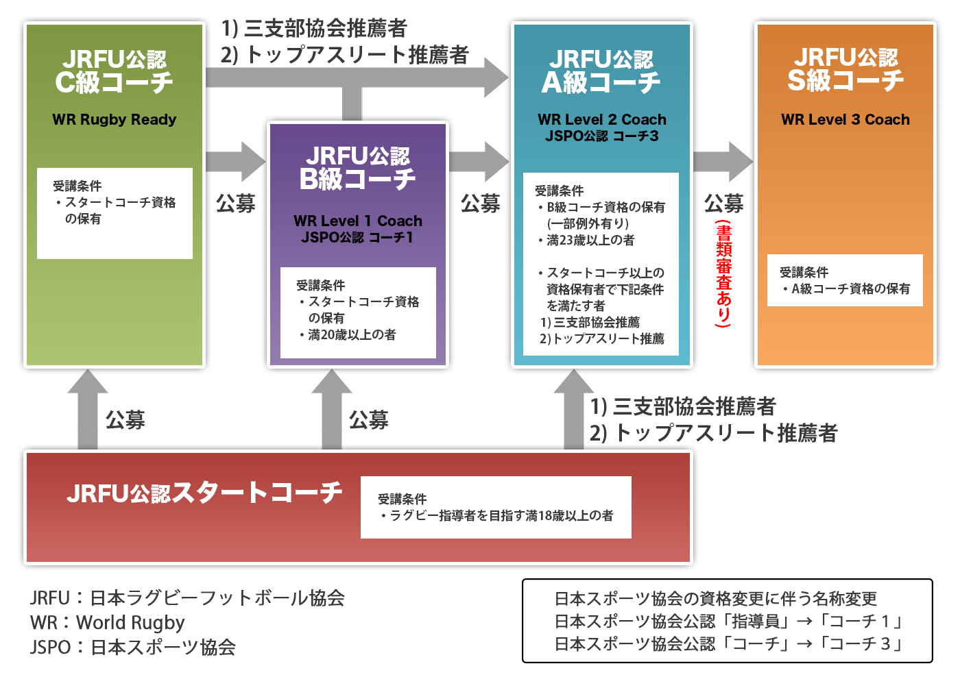 資格制度の概要 jrfuコーチネット