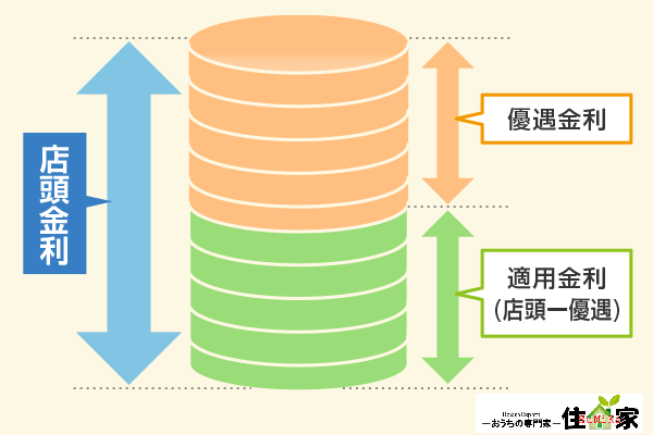 優遇金利,特別金利,住宅ローン,通期優遇,りそな銀行,金利キャンペーン
