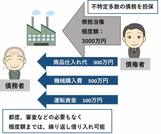 根抵当権,東大阪,不動産,住家,すみか,sumika