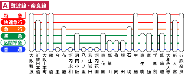 近鉄奈良線,近鉄難波線