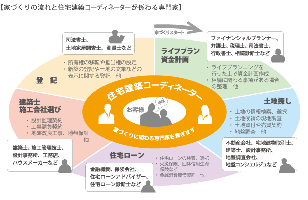 住宅建築コーディネーター