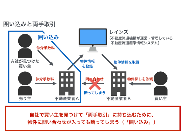 囲い込み