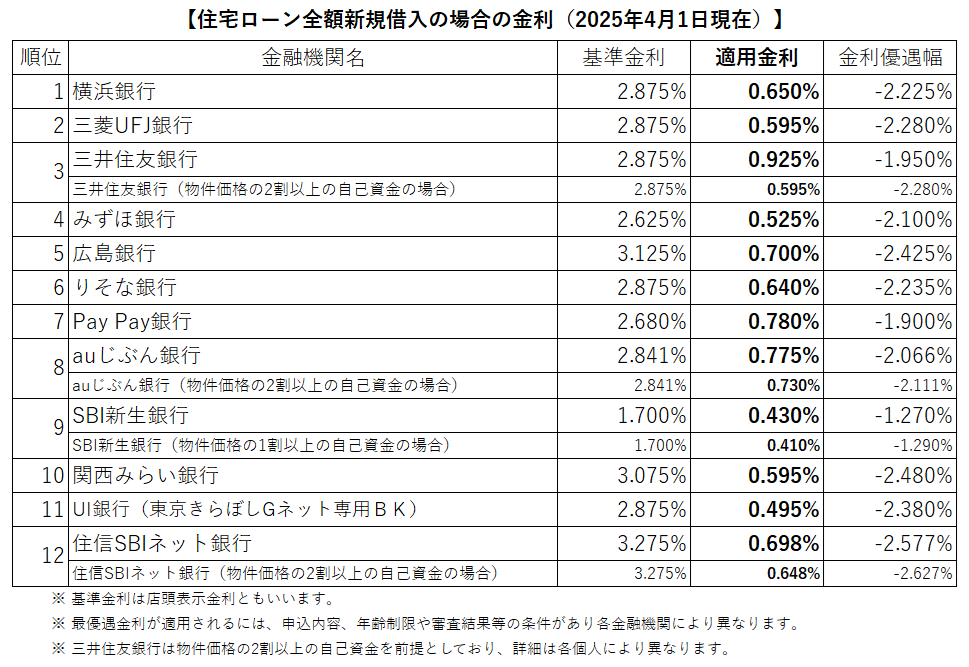 2025年4月からの金融機関の変動金利について