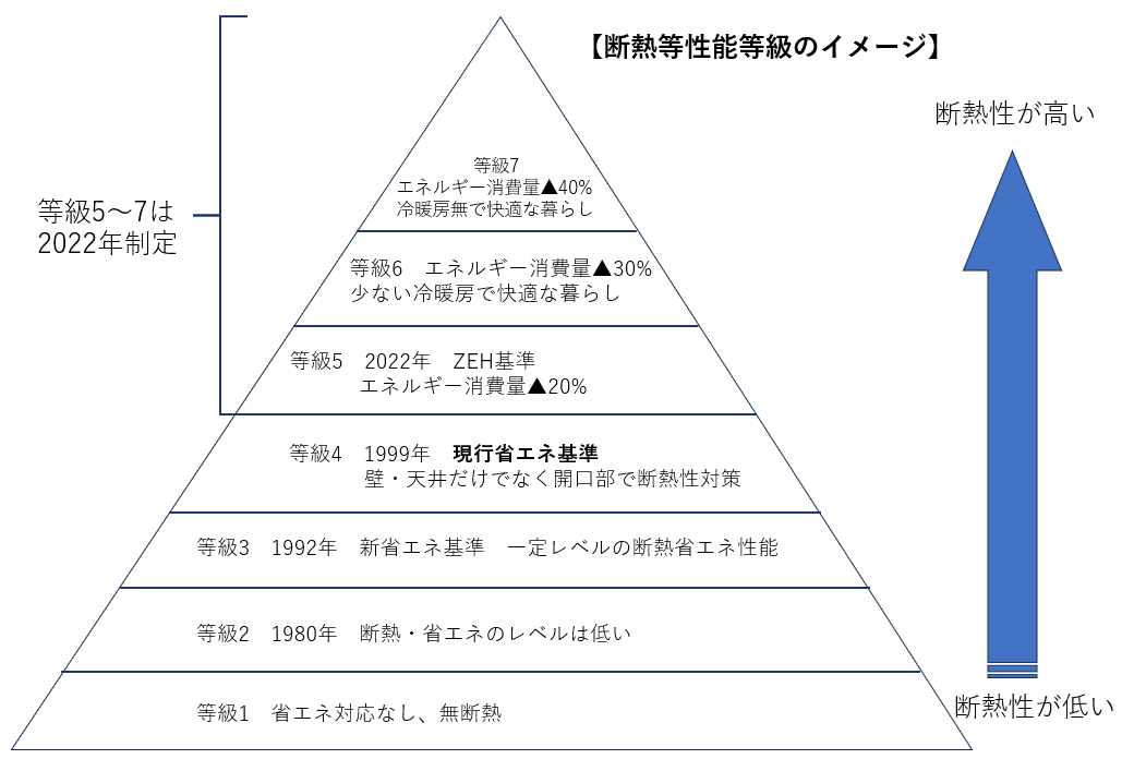 断熱等性能等級とは