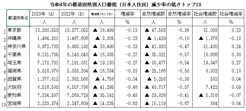 東京都2年連続で日本人の人口が減少へ　今後の住宅価格への影響はどうなる！？