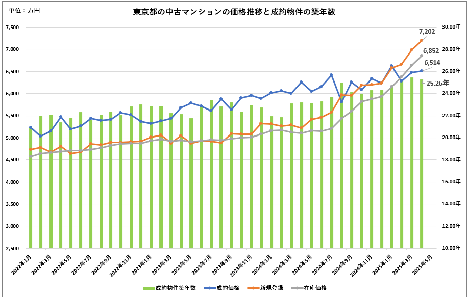 東京都の中古マンションの販売動向（2025年4月）