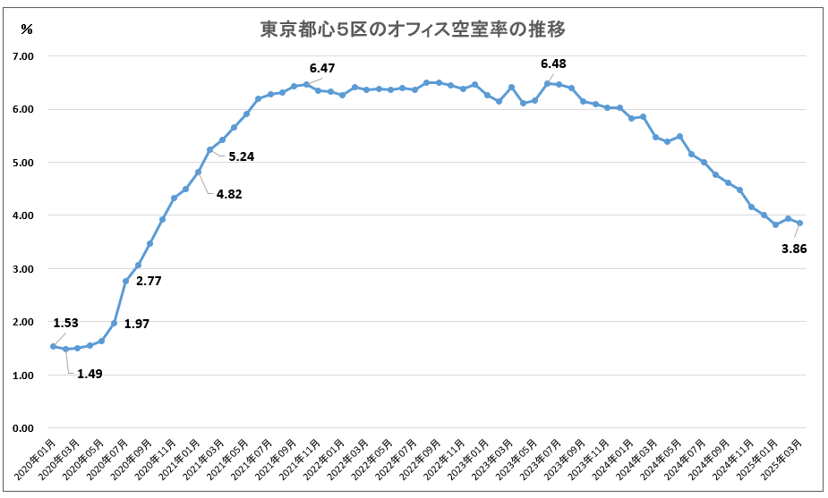 都心5区のオフィスビルの2025年3月の空室率