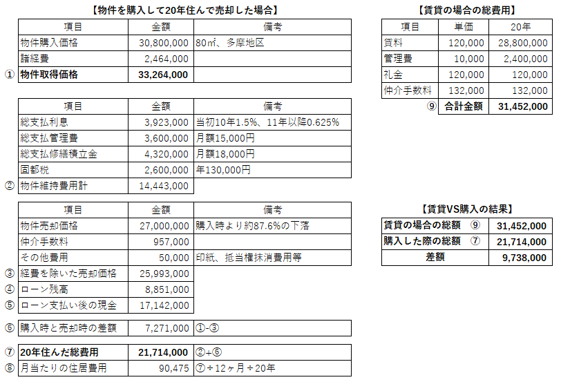 新築を購入して20年後に売却した場合と20年間同等のマンションを借りた場合の費用比較