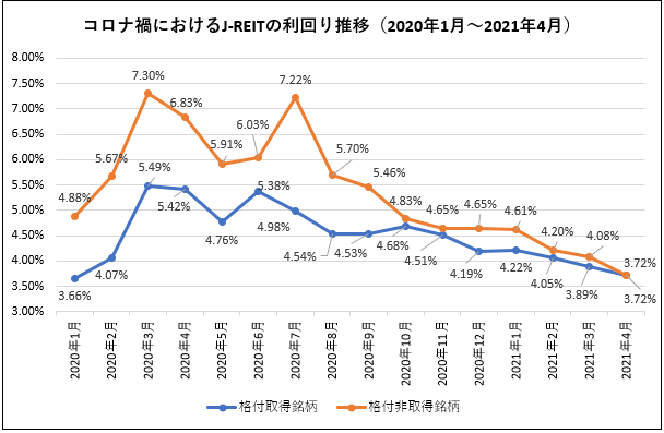 コロナ禍における現状のJ-REITの利回り