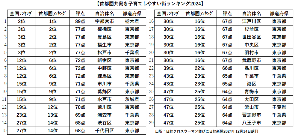 首都圏子育てしやすい街ランキング