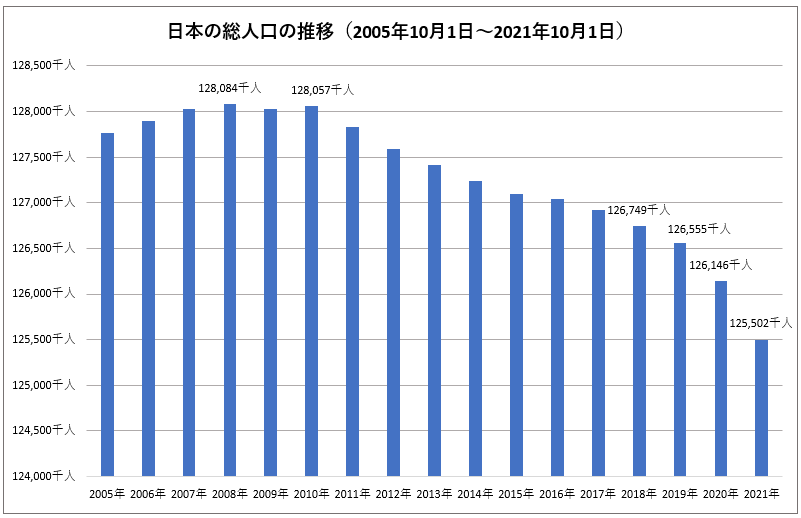 日本の総人口の減少が加速！！