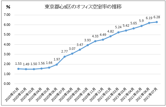 コロナ過における東京都心五区の空室率の推移