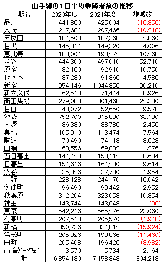 山手線2021年度と2020年度の1日平均乗降者数の増減表