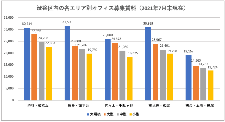 渋谷区のオフィス相場について