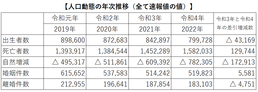 外国人も含めた日本の人口減は78万人超えに！