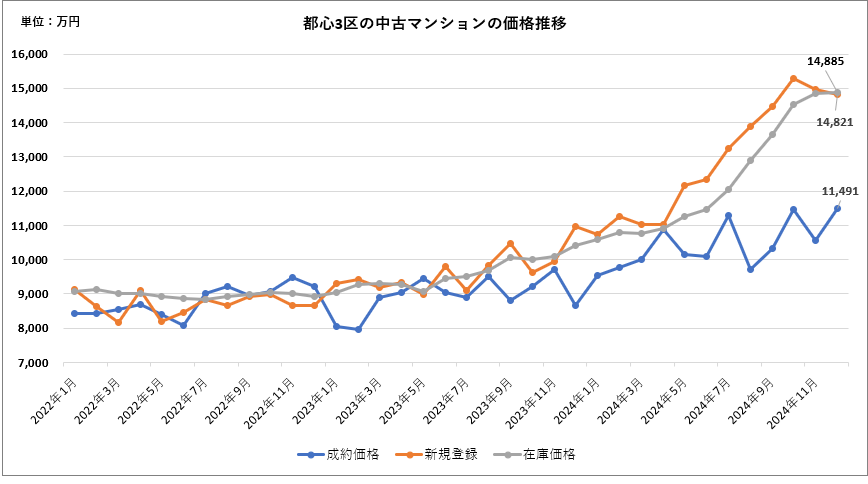 新古マンション転売狂騒曲