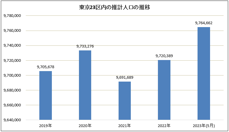 コロナ禍が終息し、東京に再び人口集中が起きている！