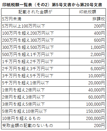 個人が不動産を売却した際の領収書に印紙税はかかる？？