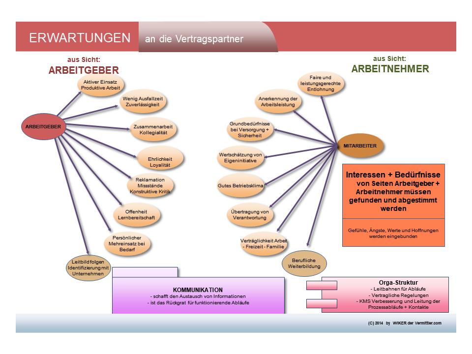 Was AG und AN sich wünschen Konflikte smart lösen