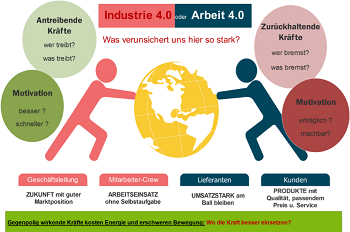 Industrie 4.0, Automatisierung und Einsatz von Künstlicher Intelligenz. Sorgen und Ängste können den Mitarbeitern durch Klärung genommen werden.