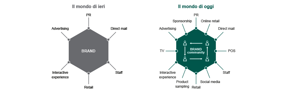 MARIANO GIGLI Brand Consultants - I touchpoint nel customer journey