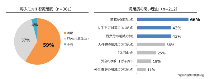 RPAは満足度が高く効果が目に見えやすい