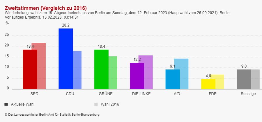 Zweitstimmen (Vergleich zu 2016), Berlin - Vorläufiges Ergebnis, 13.02.2023, 03:14:31 (Quelle: © Der Landeswahlleiter Berlin/Amt für Statistik Berlin-Brandenburg)