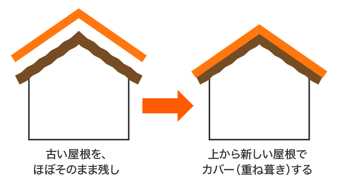 屋根カバー工法の説明