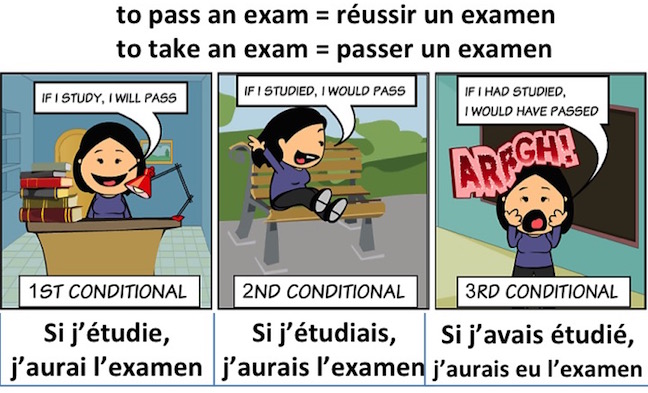 First & second conditional английский. Future perfect отрицательные предложения. He would have to pass. If-clauses в английском языке. He would have to pass.