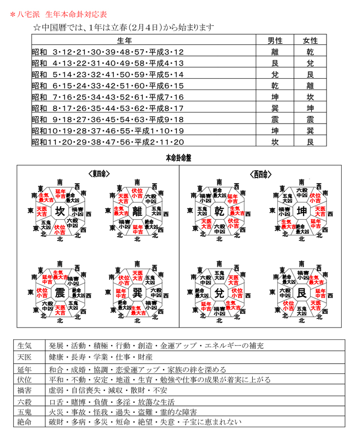 八宅派　生年本命卦対応表