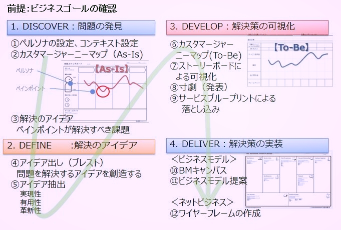 サービスデザインによるビジネスデザインのプロセス 出典：サービスデザインの企業システムへの取り込み、日本生産管理学会第39回全国研究発表大会