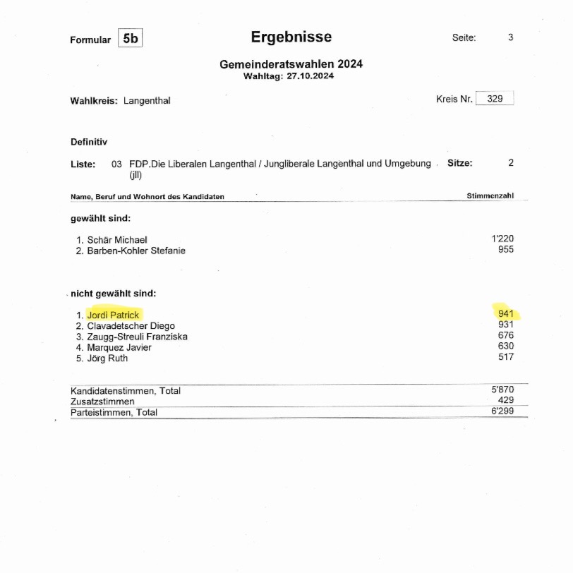 Bei den Gemeinderatswahlen wurde ich aus dem Stand auf den 1. Ersatzplatz unserer gemeinsamen Liste FDP/jll gewählt. Bloss 15 Stimmen fehlten für den direkten Einzug in den Gemeinderat.