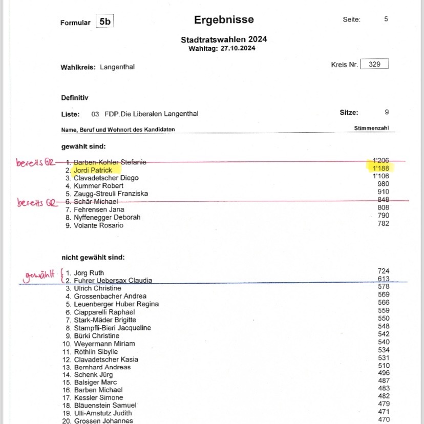 Stadtratswahlen: Bei meiner allerersten Kandidatur für ein politisches Amt durfte ich sogleich das Spitzenresultat meiner Partei erzielen (hinter der neu gewählten Gemeinderätin Stefanie Barben).