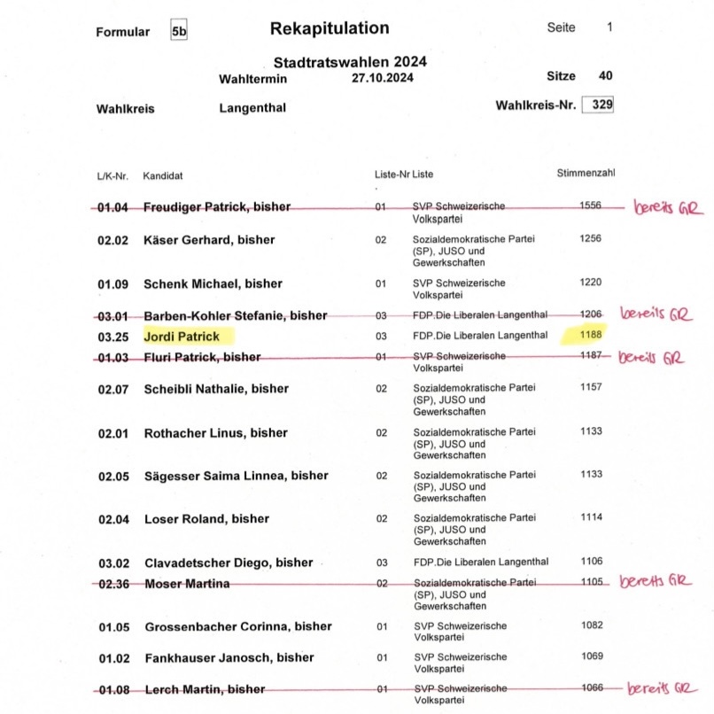Ich durfte aus dem Stand das fünftbeste Resultat bei den Stadtratswahlen 2024 erzielen. Ohne Berücksichtigung der beiden neu gewählten Gemeinderäte Patrick Freudiger (SVP) und Stefanie Barben (FDP) ist es das drittbeste Stadtratsergebnis.