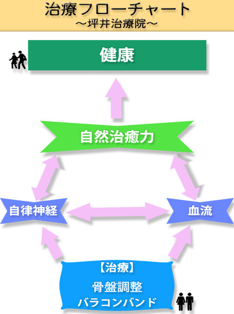 治療フローチャート
