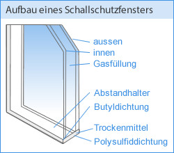 Schallschutzfenster