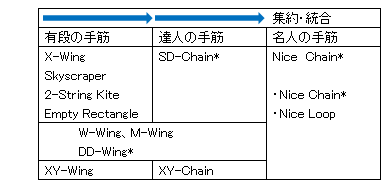 Ⅵ-1 Nice Chain の基本 - 南碁空 ナンプレ（数独）攻略の広場