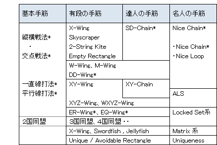 ナンプレ攻略Ⅵ 名人の手筋 - 南碁空 ナンプレ(数独)攻略の広場 ナンプレ攻略Ⅵ 名人の手筋 - 南碁空 ナンプレ(数独)攻略の広場