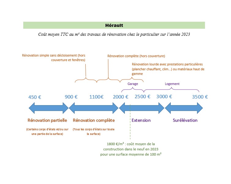 Coût moyen TTC au m² des travaux de rénovation sur l’Hérault (chez le particulier)