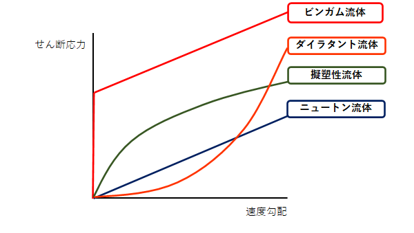 流体のグラフまとめ