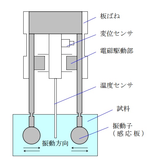 レオメーター測定原理