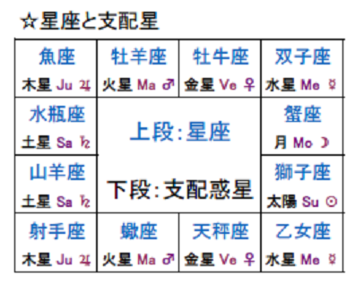 星座と支配星 鑑定 講座 人生のターニングポイントを知ってより良く生きるには 町田 新宿 マハー ダシャーを常識にする会 ラージャ ヨーガ 中医学