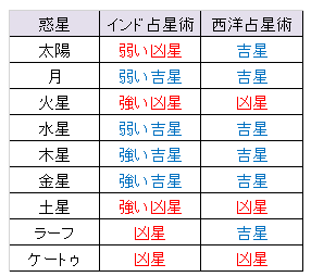 惑星の生来的吉凶 鑑定 講座 人生のターニングポイントを知ってより良く生きるには 町田 新宿 マハー ダシャーを常識にする会 ラージャ ヨーガ 中医学 惑星の生来的吉凶 鑑定 講座 人生のターニングポイントを知ってより良く生きるには 町田 新宿 マハー ダシャーを常識にする会 ラージャ ヨーガ 中医学
