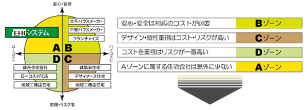 EHC(Ehime Housing Construction Society)建築システム