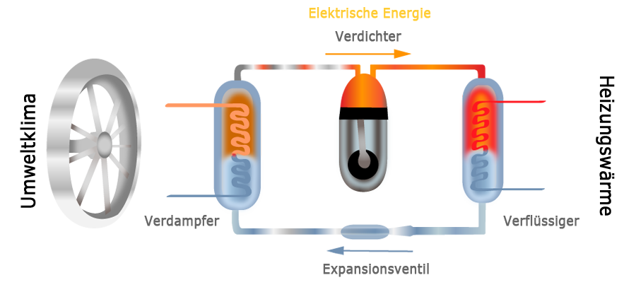 So funktioniert eine Wärmepumpe - bern.solar