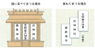 「３社造り」の神殿は“見栄え”はいいのですが、両脇の扉には御神札が入らない造りが多く見受けられます。扉一つの社殿に御神札を重ねてお祀りする「１社造り」をお勧めしております。