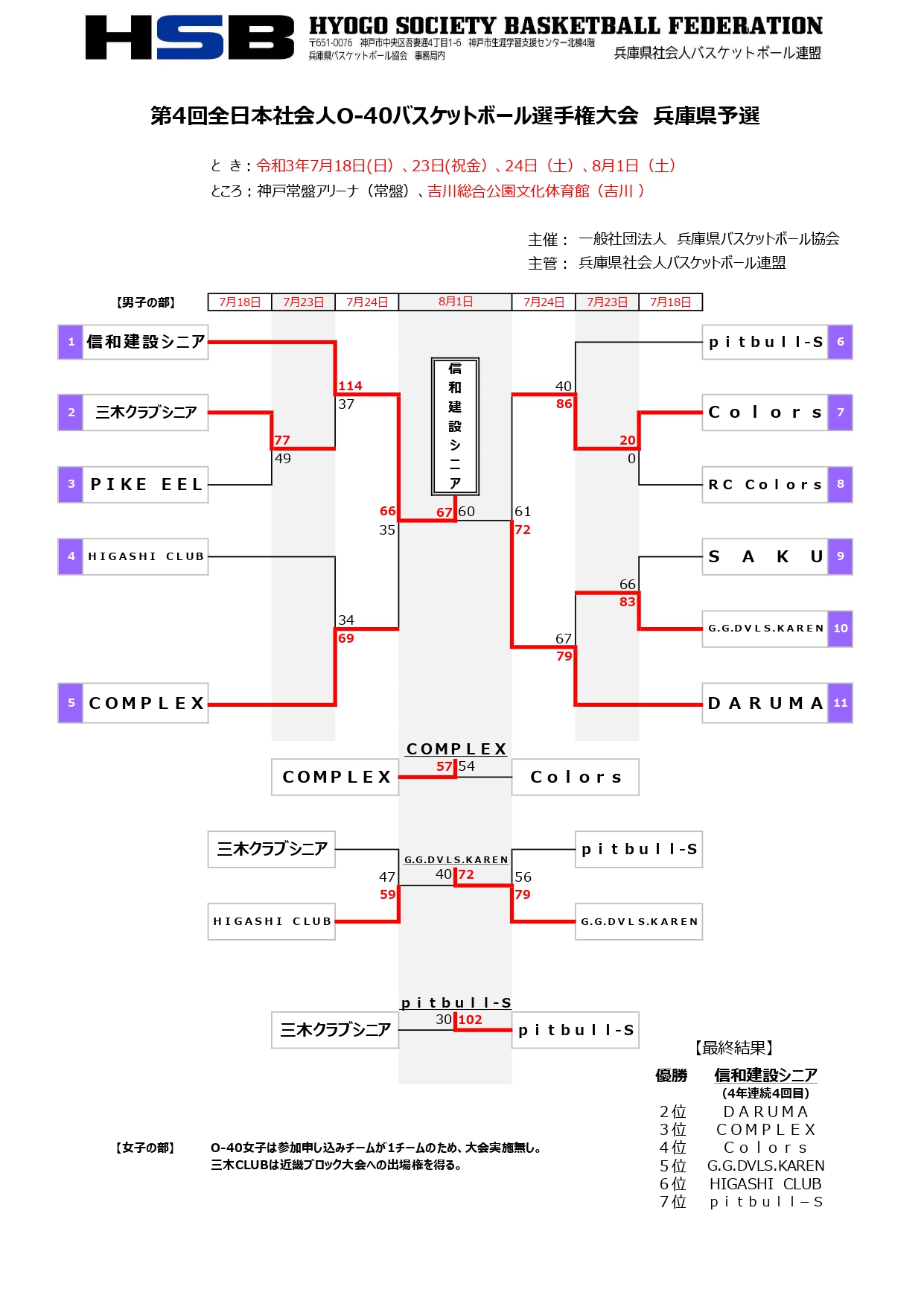 第4回全日本社会人o 40 O50バスケットボール選手権大会 兵庫県予選 最終結果 兵庫県社会人バスケットボール連盟公式サイト Hyogo Society Basketball Federation