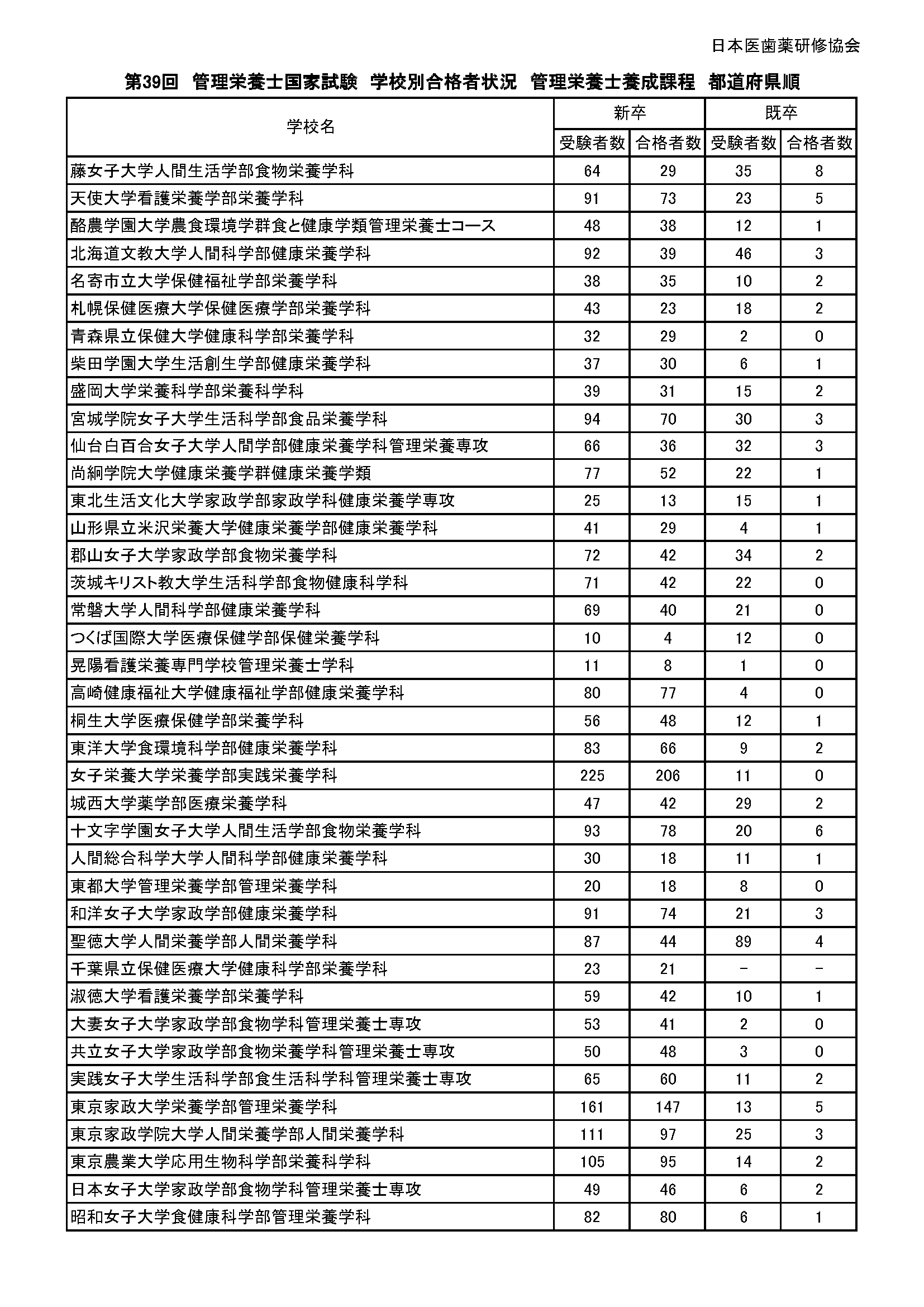 ○第39回国家試験の学校別合格状況 - 管理栄養士国家試験対策