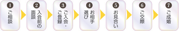 ①ご相談②入会前の面談③ご入会・ご登録④お相手選び⑤お見合い⑥ご交際⑦ご成婚