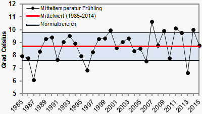 Nach dem sehr kalten Frühjahr 2013 und dem ausgesprochen warmen im letzten Jahr gab es nun eine durchschnittlich temperierte Jahreszeit.